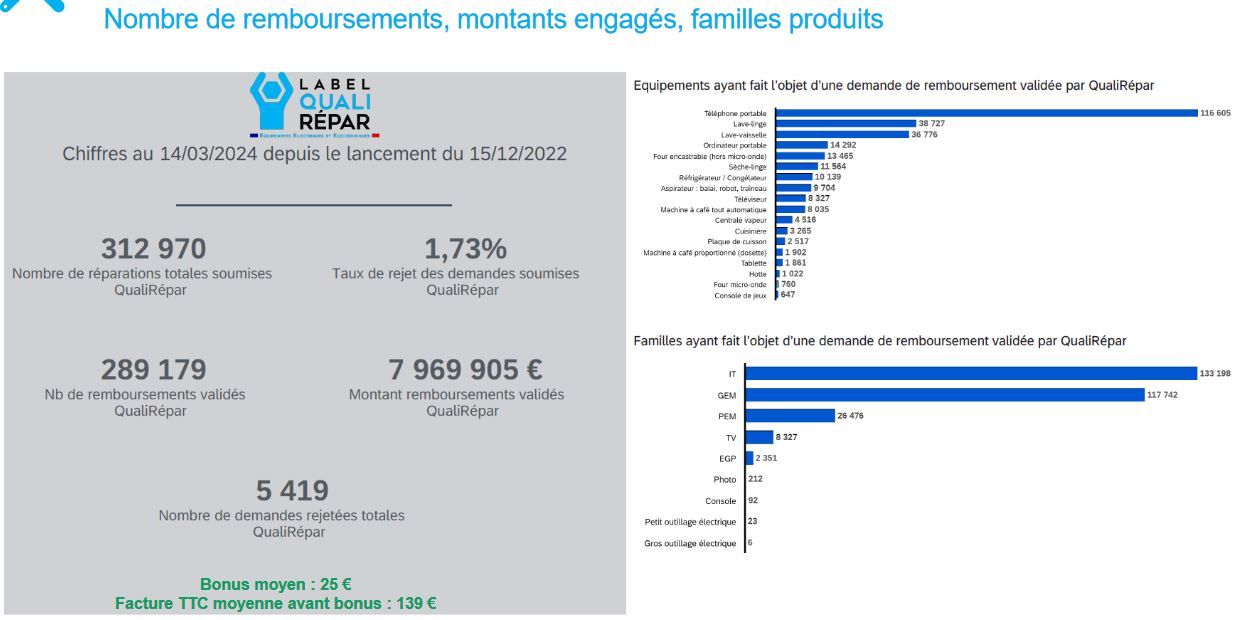 Comité national de la réparation - Réemploi Réutilisation Observatoire National