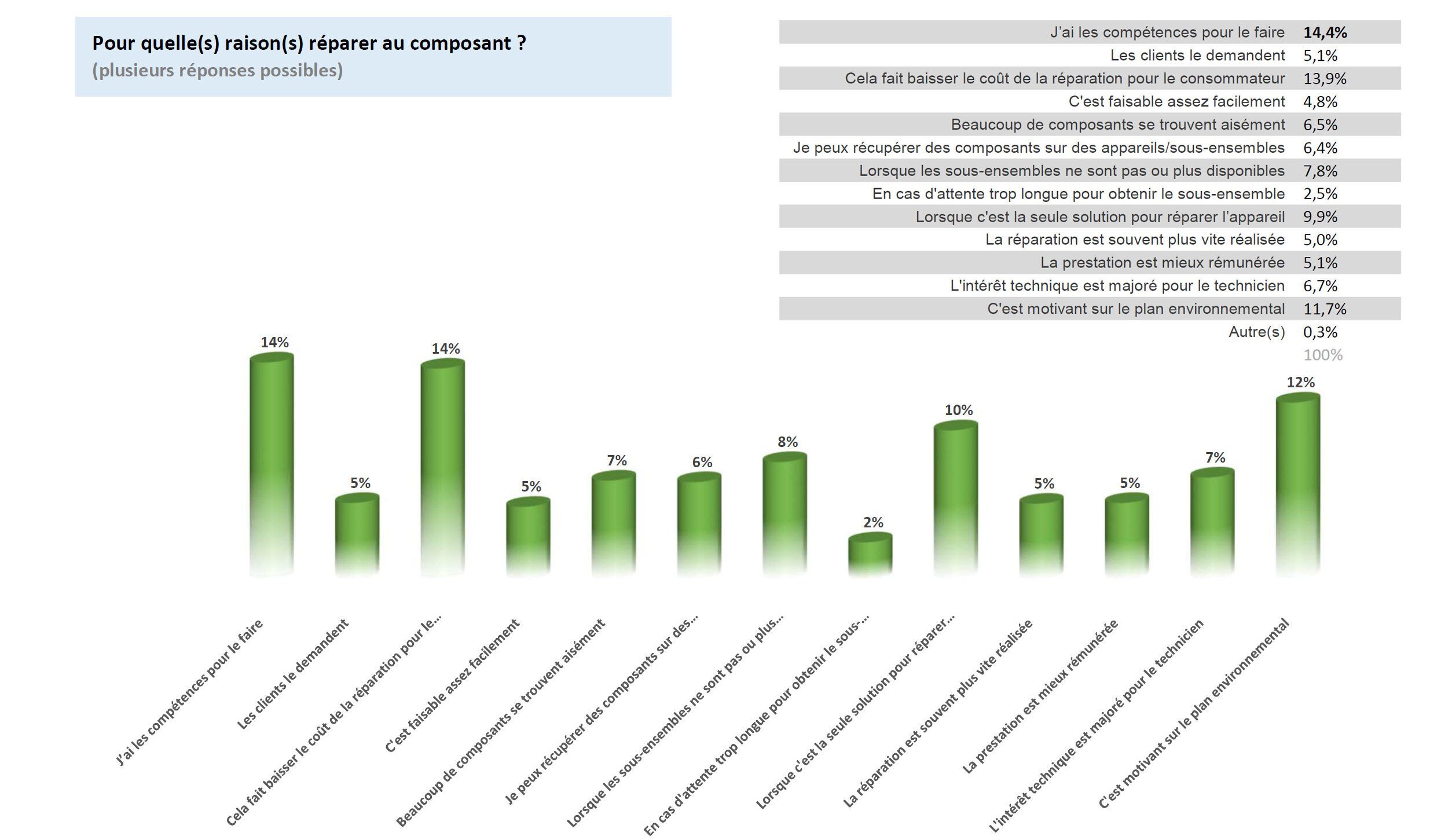 Réparation « au composant » : FEDELEC mène l’enquête pour le compte de l’ADEME - Graphique 3