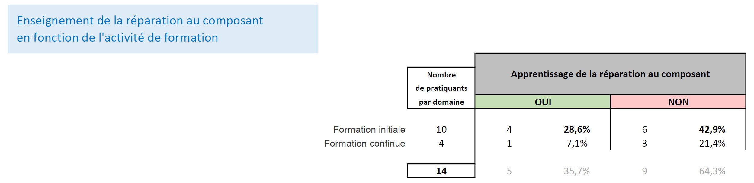 Réparation « au composant » : FEDELEC mène l’enquête pour le compte de l’ADEME - Graphique 10