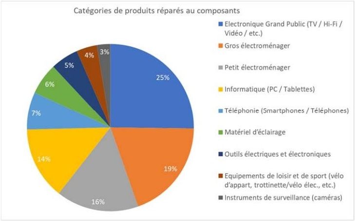 Rapport Ademe - Réparation au composition - Catégorie de produits réparés