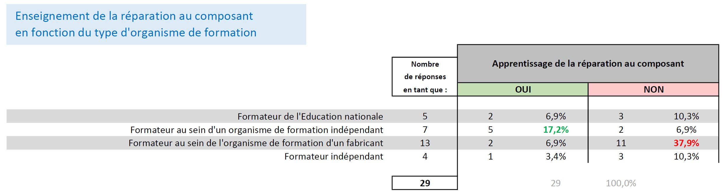 Réparation « au composant » : FEDELEC mène l’enquête pour le compte de l’ADEME - Graphique 9