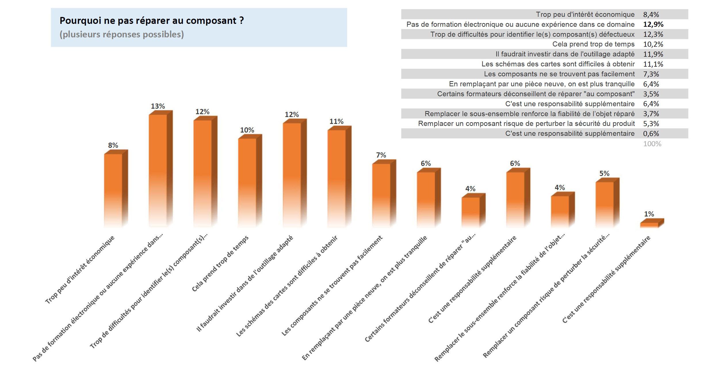 Réparation « au composant » : FEDELEC mène l’enquête pour le compte de l’ADEME - Graphique 2