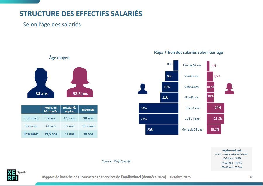 STRUCTURE DES EFFECTIFS SALARIÉS
Selon l’âge des salariés - Rapport de branche des Commerces et Services de l'Audiovisuel (données 2024) – Octobre 2025