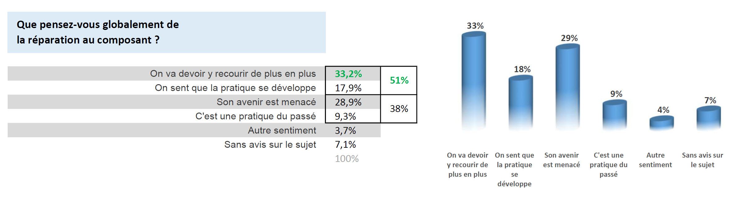 Réparation « au composant » : FEDELEC mène l’enquête pour le compte de l’ADEME - Graphique 7