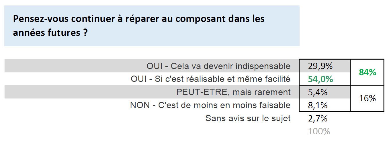 Réparation « au composant » : FEDELEC mène l’enquête pour le compte de l’ADEME - Graphique 6