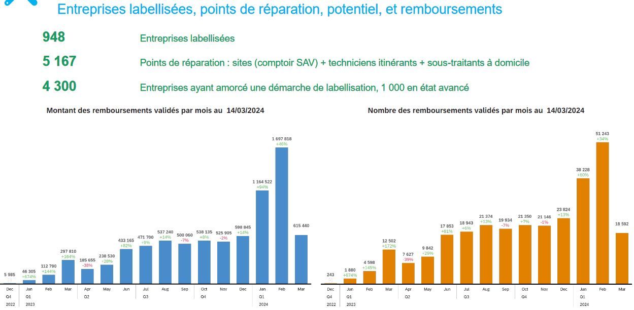 Comité national de la réparation - Réemploi Réutilisation Observatoire National