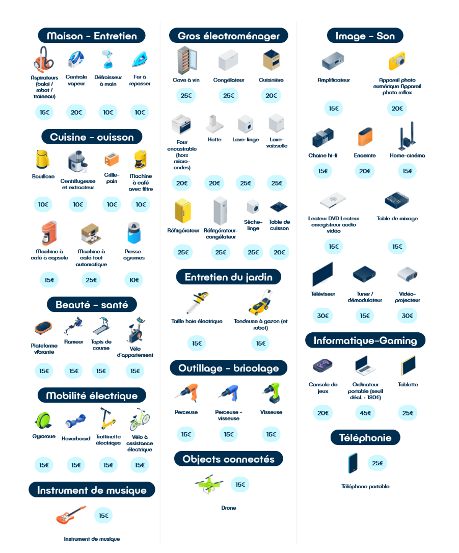 Bonus Réparation : quel montant pour votre appareil ?