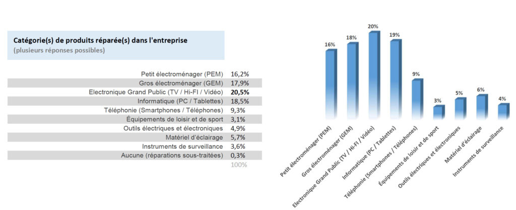 Réparation « au composant » : FEDELEC mène l’enquête pour le compte de l’ADEME - Graphique 1