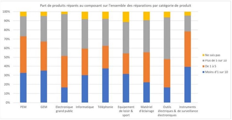 Figure 2: Part de produits réparés au composant sur l'ensemble des réparations par catégorie de produit
selon l’enquête réalisée auprès de 464 entreprises, non représentatives de la population d’entreprises
faisant de la réparation d’EEE en France